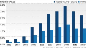 Hybrid Car Sales Shoot